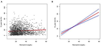 The Association Between Remnant Cholesterol and the Estimated 10-Year Risk of a First Hard Cardiovascular Event